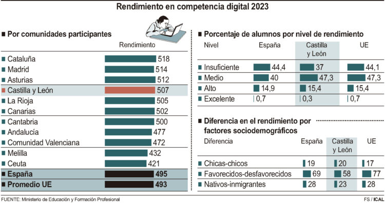 Rendimiento en competencia digital 2023.