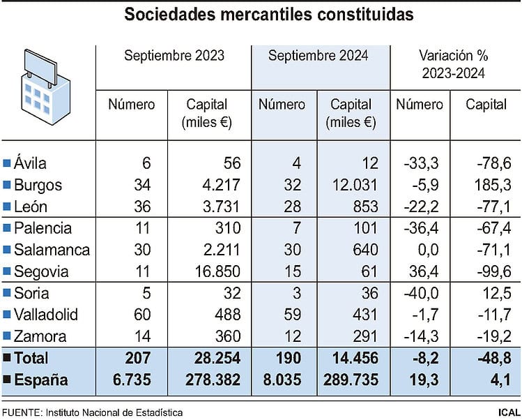 Caída del 8,2 por ciento en creación sociedades mercantiles en la región 1 Sociedades mercantiles constituidas