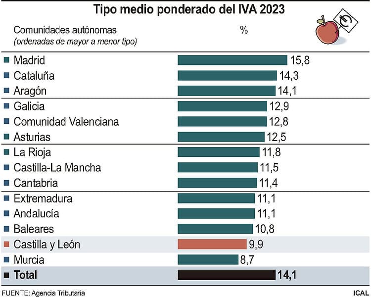 Tipo medio ponderado del IVA 2023