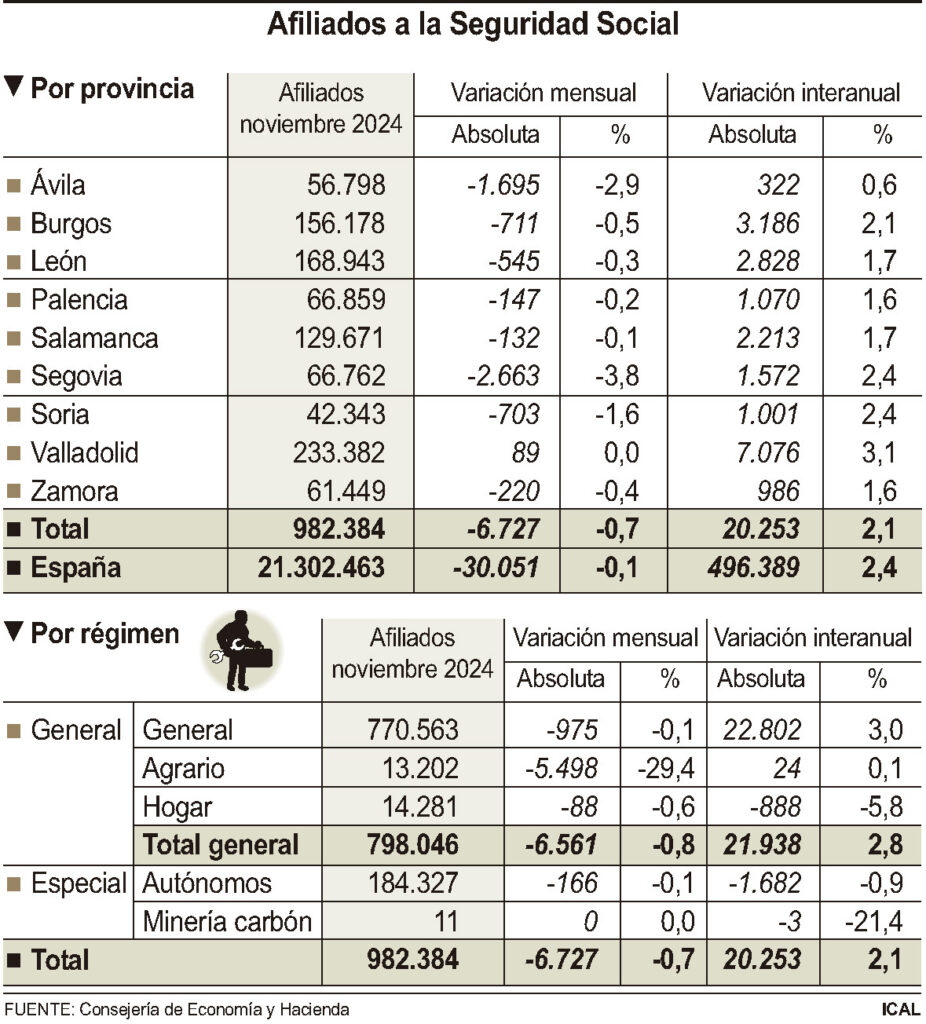 Segovia pierde más de 2.600 afiliados a la Seguridad Social en noviembre 2 Afiliados