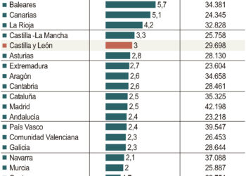 Contabilidad regional en 2023.