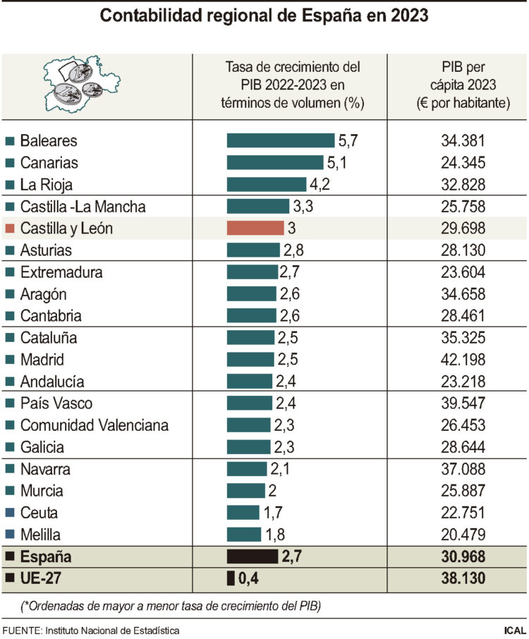 Contabilidad regional en 2023.