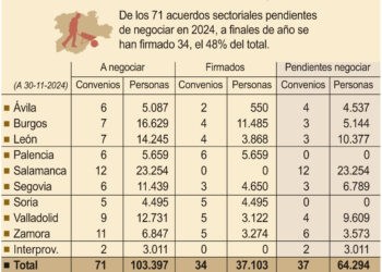 Convenios sectoriales en Castilla y León.