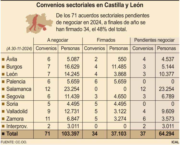 Convenios sectoriales en Castilla y León.