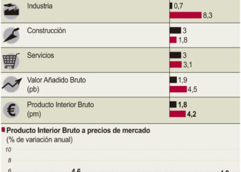 Crecimiento económico regional.