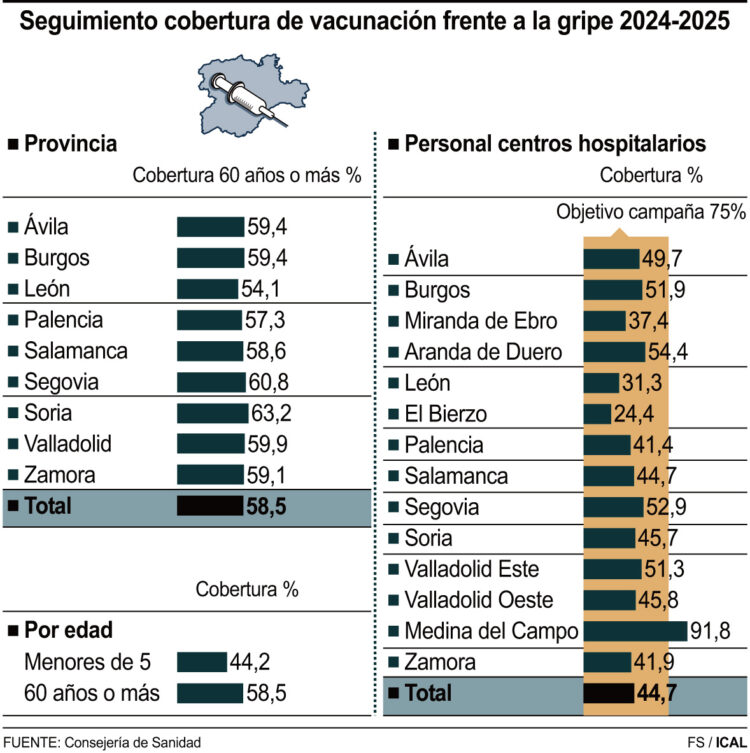 Seguimiento cobertura de vacunación frente a la gripe 2024-2025.