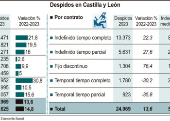 Despidos en Castilla y León.