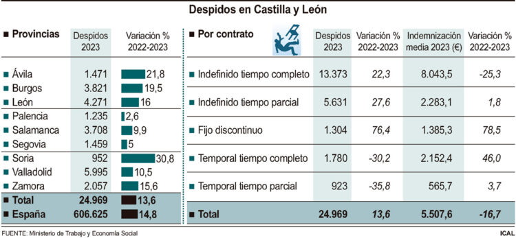 La reforma laboral multiplica los despidos de los trabajadores fijos 1 Despidos en Castilla y León.