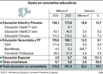 Gasto en conciertos educativos.
