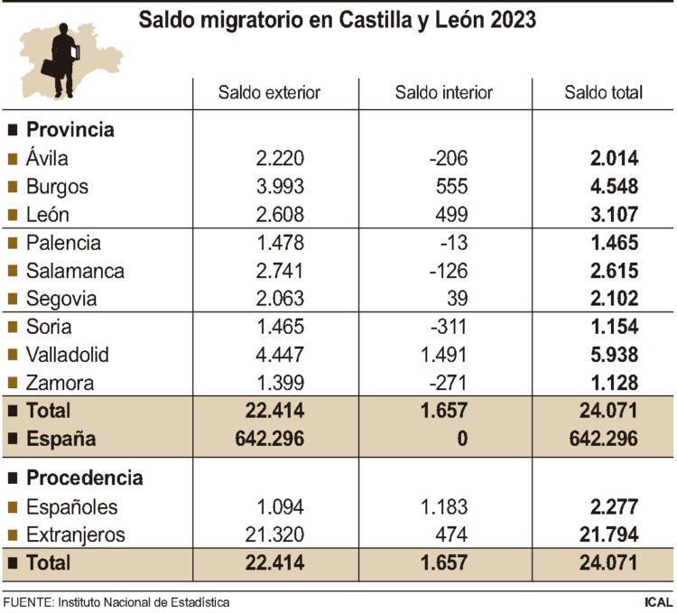 Castilla y León registra un saldo migratorio positivo en 24.071 personas durante 2023 1 Saldo migratorio en Castilla y León 2023.