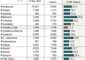 Mujeres víctimas de violencia de género.