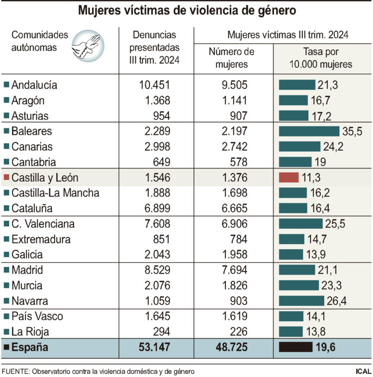 Mujeres víctimas de violencia de género.