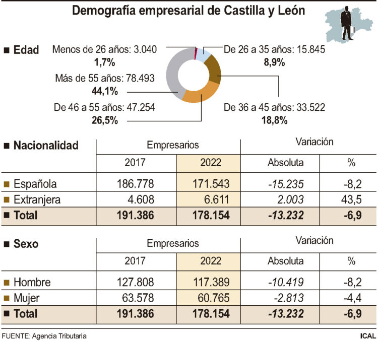 Datos acerca de la demografía del sector empresarial en la Región./ ICAL
