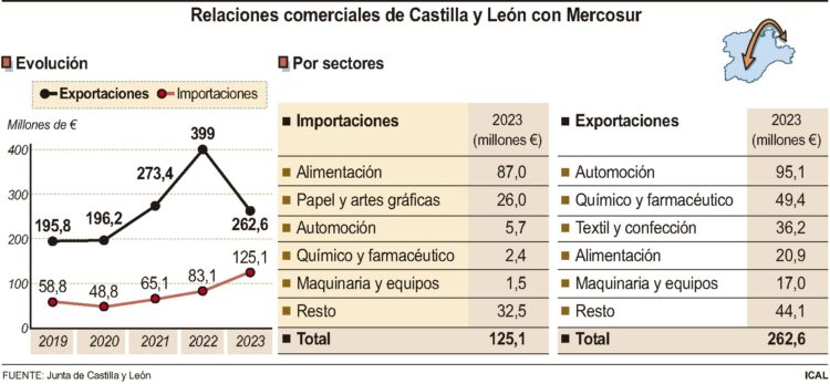 Temor ante la entrada masiva de productos agrícolas y ganaderos 1 Gráfico y datos acerca de las relaciones comerciales que mantiene Castilla y León con Mercosur./ ICAL