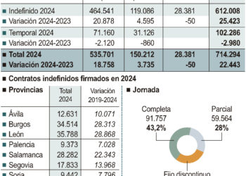 Datos y comparativa de la creación de empleo en la Comunidad./ ICAL