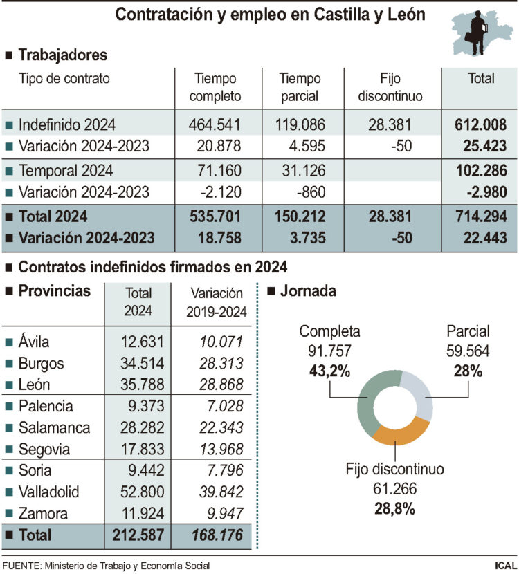 Segovia registró 17.833 contratos indefinidos en 2024 1 Datos y comparativa de la creación de empleo en la Comunidad./ ICAL