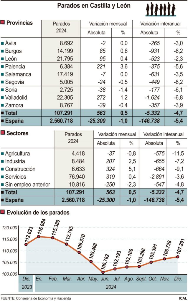 FUENTE: MINISTERIO DE TRABAJO Y ECONOMÍA SOCIAL / ICAL