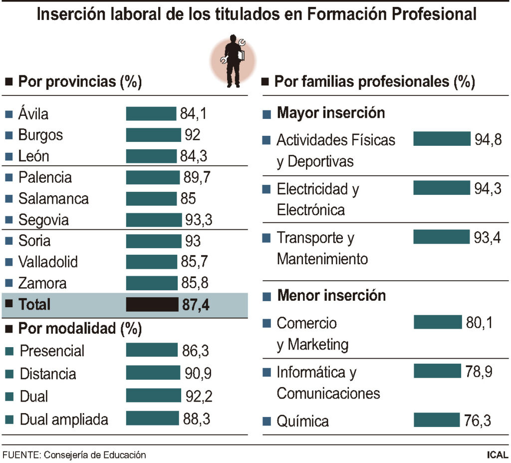 La tasa de inserción laboral de FP en la provincia alcanza el 93,3%, la más alta de la Comunidad