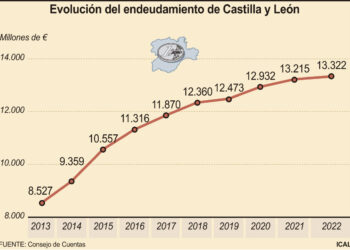 Evolución del endeudamiento de Castilla y León entre 2013 y 2022.
