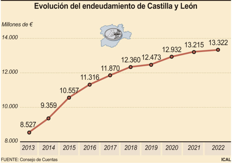Evolución del endeudamiento de Castilla y León entre 2013 y 2022.
