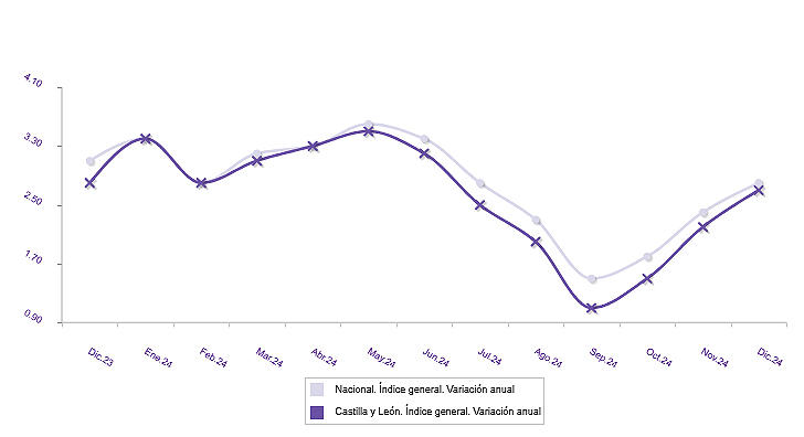 Gráfico de la variación anual del IPC de Castilla y León y España. / INE