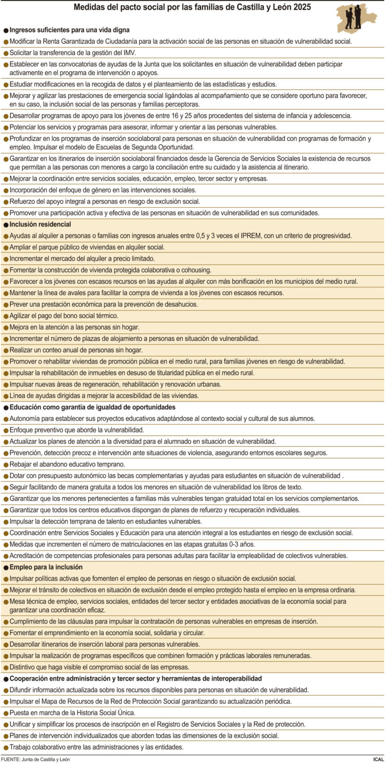 Mañueco firma con 45 entidades del Tercer Sector el `Pacto por las Familias de Castilla y León´ 1 Medidas del pacto social por las familias de Castilla y León.