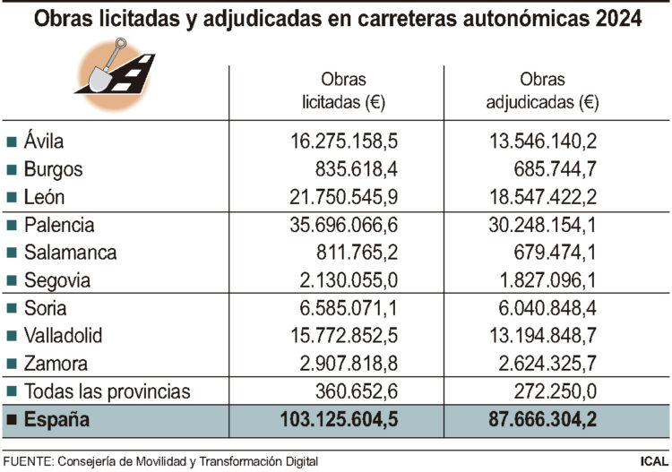 Movilidad espera licitar obras por unos 100 millones en carreteras este año 1 Obras licitadas y adjudicadas en carreteras autonómicas en 2024.