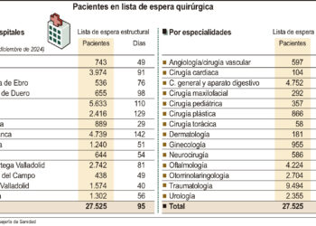 Pacientes en lista de espera quirúrgica.