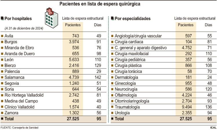 Pacientes en lista de espera quirúrgica.