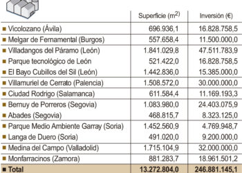 Suelo industrial previsto en Castilla y León.