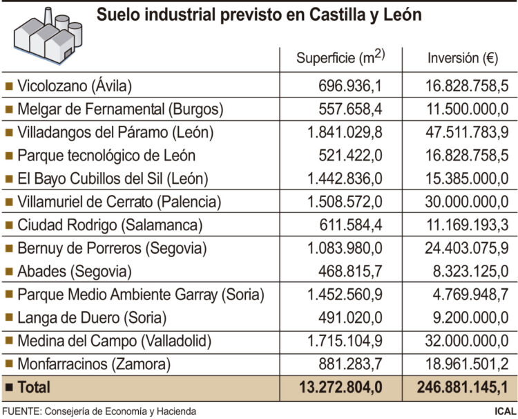 Suelo industrial previsto en Castilla y León.