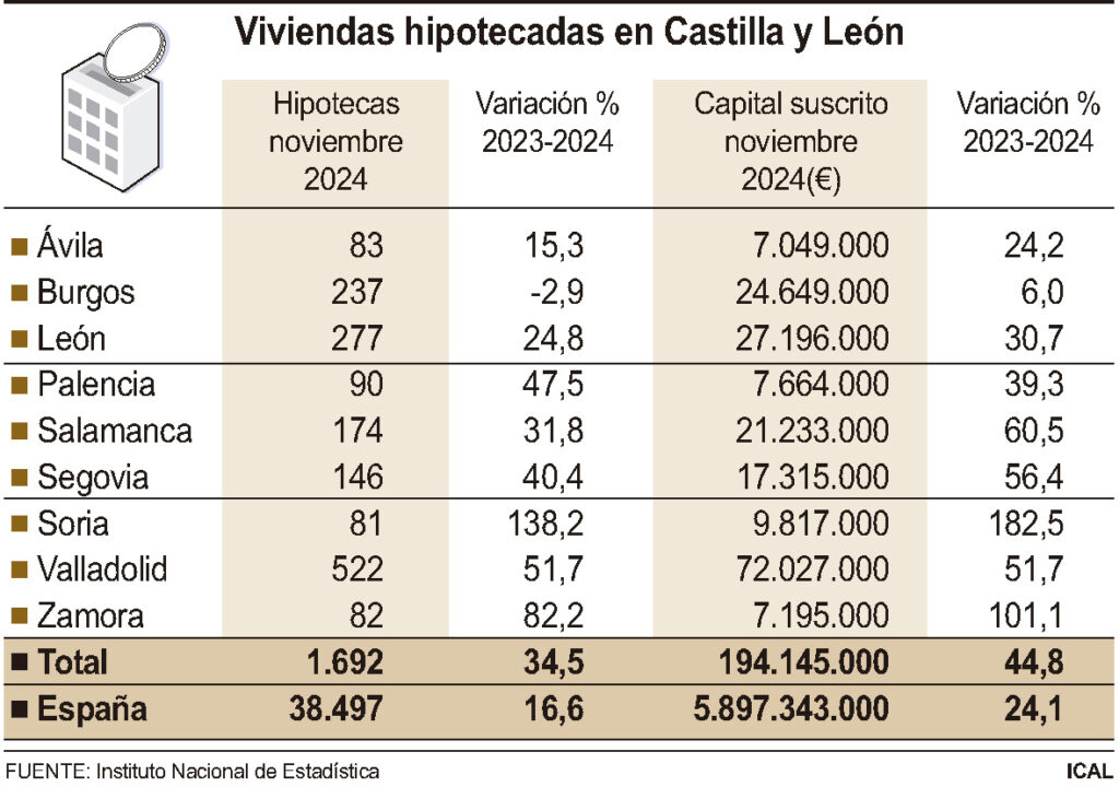 Tabla de las viviendas hipotecadas en Castilla y León. / ICAL