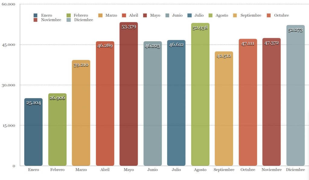 Visitas mensuales a la Catedral de Segovia durante el año 2024 / DIÓCESIS