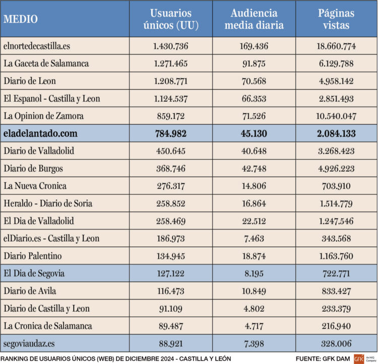 El Adelantado se consolida como líder absoluto de la prensa en Segovia y sube al quinto puesto en CyL 1 web 1 4