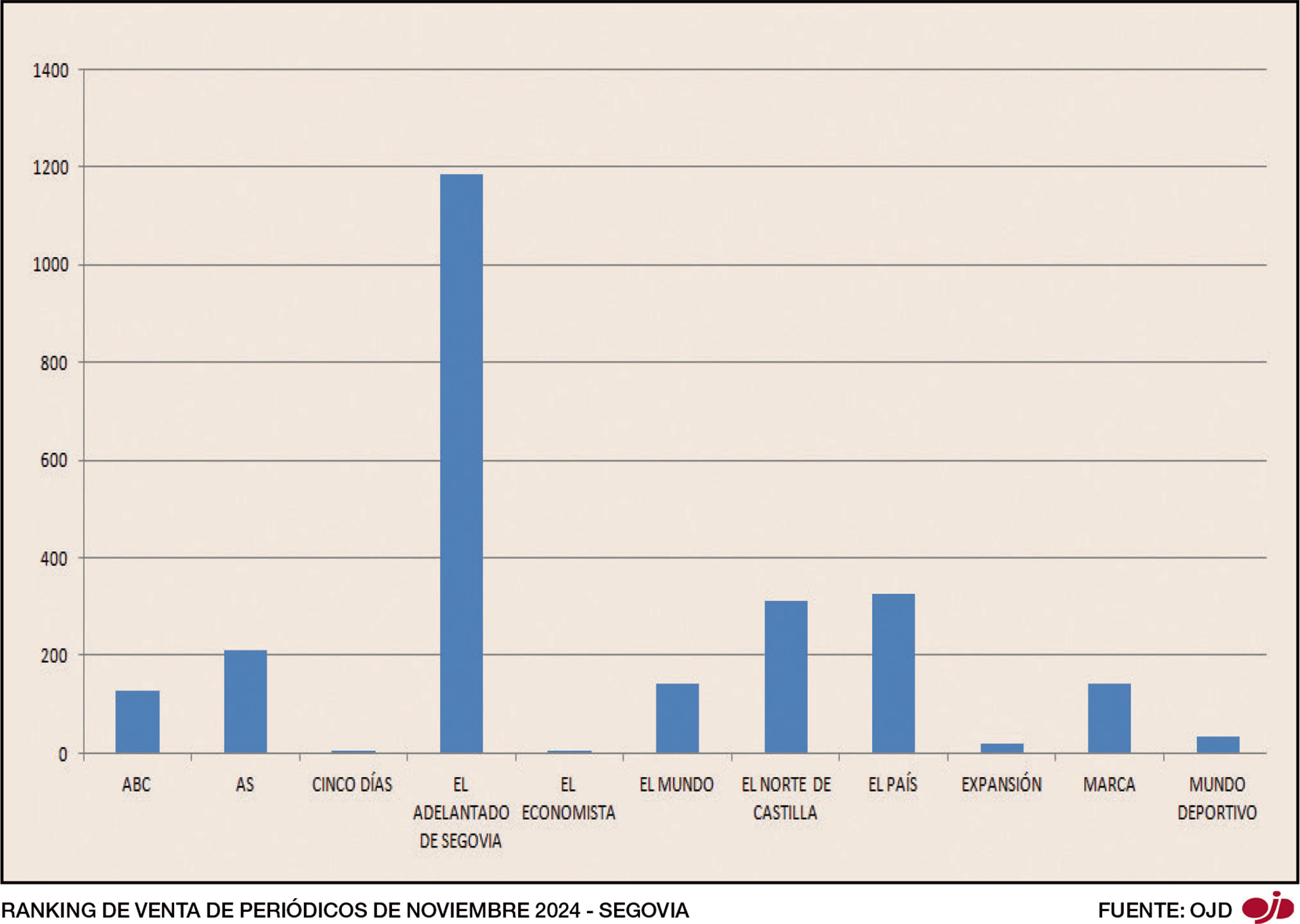 El Adelantado se consolida como líder absoluto de la prensa en Segovia y sube al quinto puesto en CyL 2 web 2 3