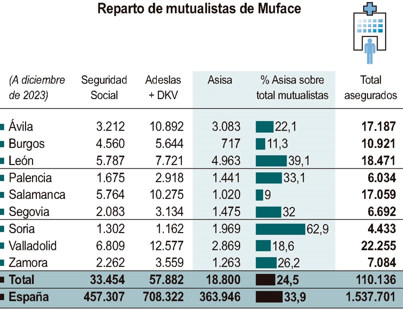 Reparto de mutualistas de Muface. / ICAL 