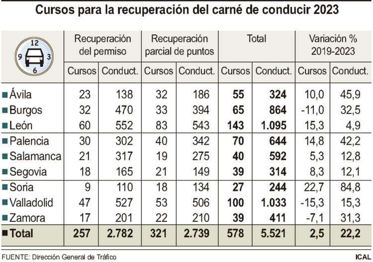 Aumenta el número de cursos de reeducación vial un 8,3% en cinco años 1 Cursos para la recuperación del carné de conducir 2023/ICAL