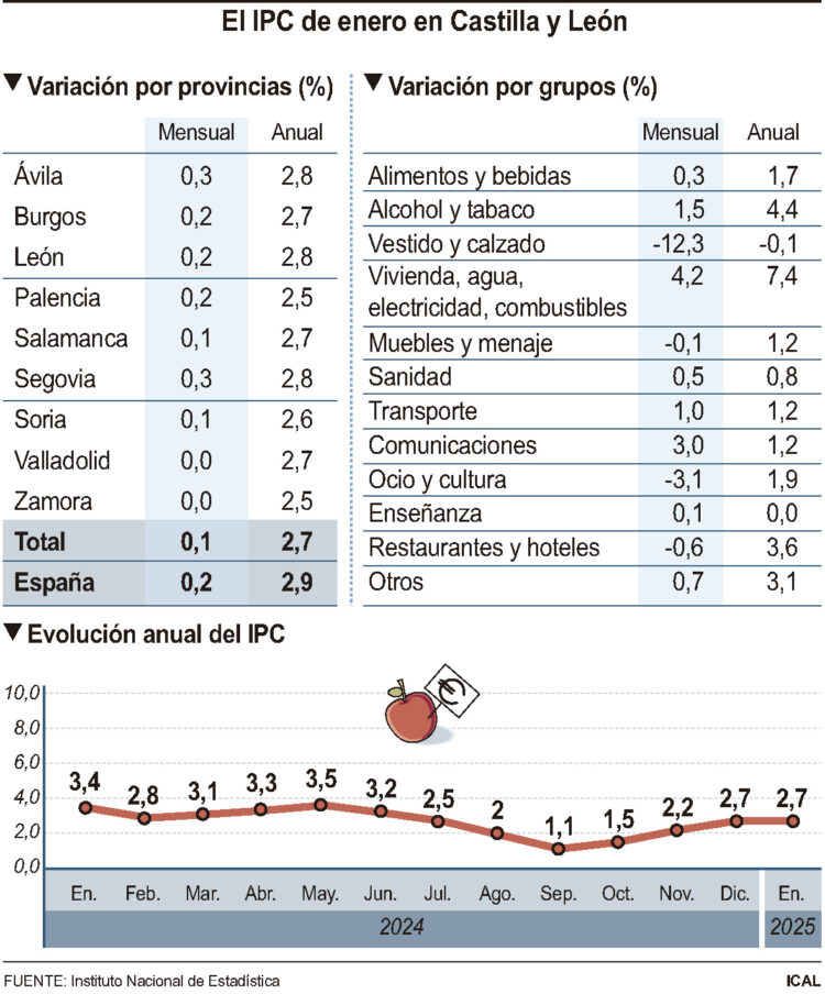 El IPC se incrementa un 2,8% en el último año en Segovia 1 El IPC de enero en Castilla y León/ICAL