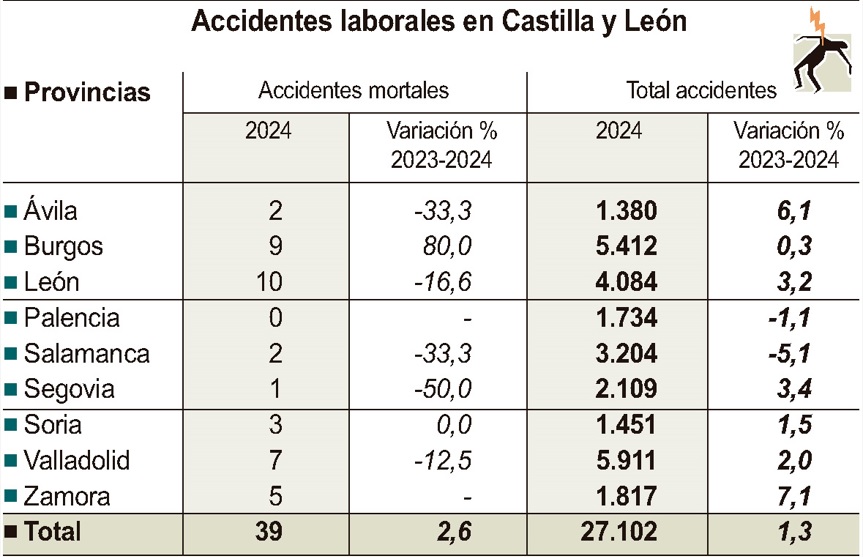 Tabla de accidentes laborales registrados en Castilla y León en 2024 / ICAL