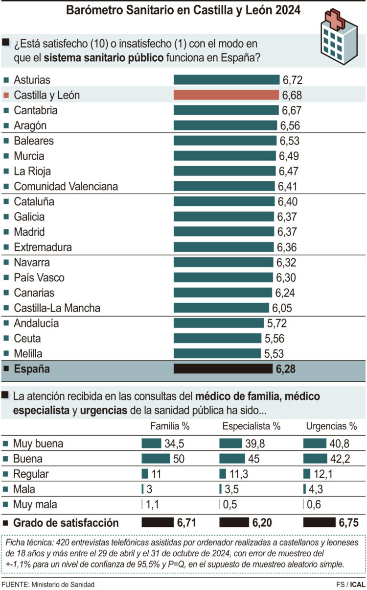 Barómetro Sanitario en Castilla y León 2024.