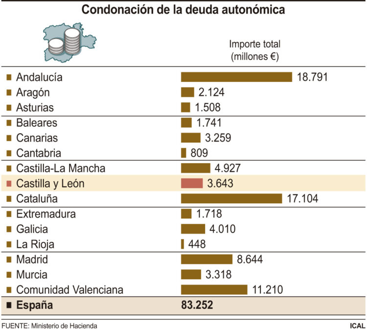 Condonación de la deuda autonómica.