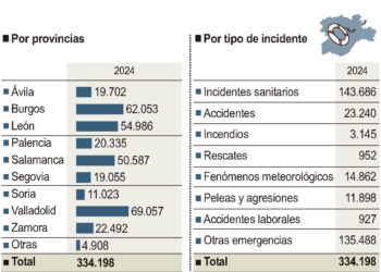 Incidentes gestionados por el Servicio de Emergencias 112.