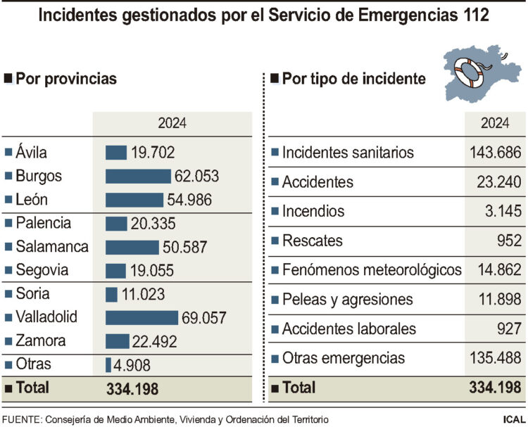 Incidentes gestionados por el Servicio de Emergencias 112.