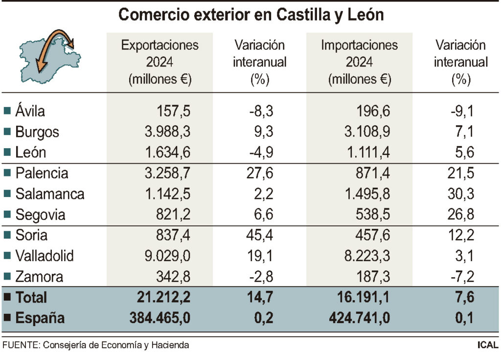 Segovia registra un aumento de exportaciones durante 2024 superando los 820 millones 2 Tabla de exportaciones e importaciones de Castilla y León en el año 2024 / ICAL