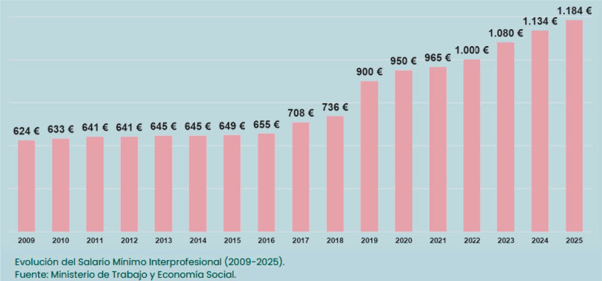 En torno a 8.500 trabajadores segovianos afectados por la tributación del SMI 2 web 1 3
