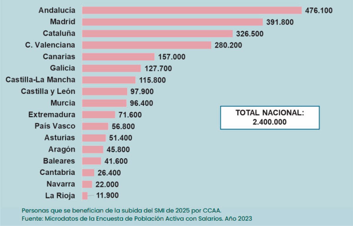 En torno a 8.500 trabajadores segovianos afectados por la tributación del SMI 4 web 2 4