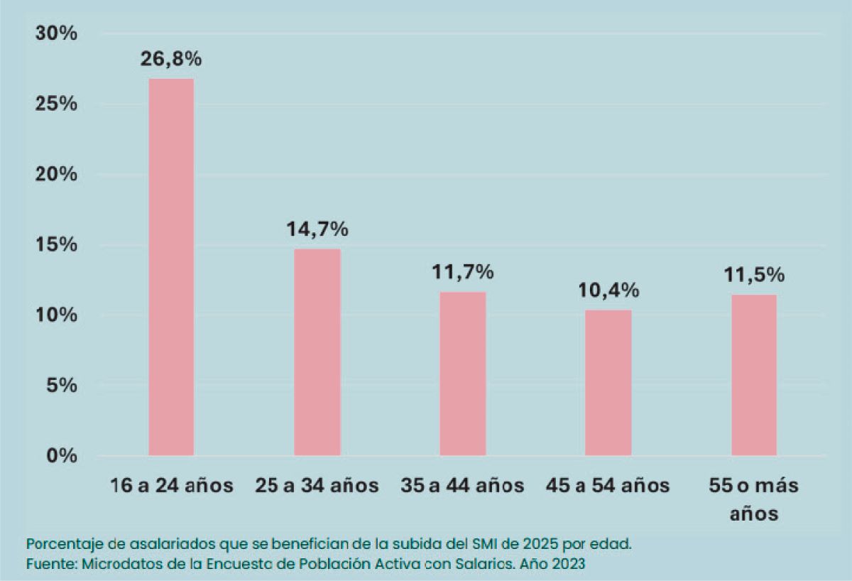 En torno a 8.500 trabajadores segovianos afectados por la tributación del SMI 3 web 4 1