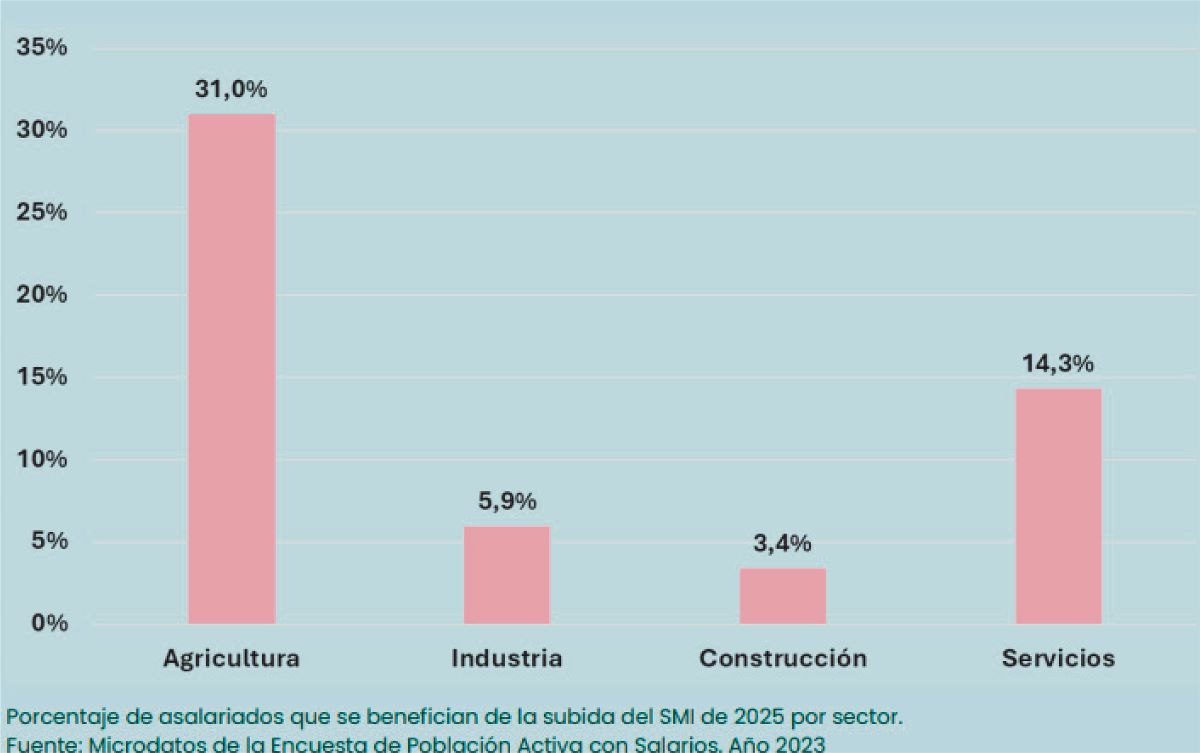 En torno a 8.500 trabajadores segovianos afectados por la tributación del SMI 5 web 5