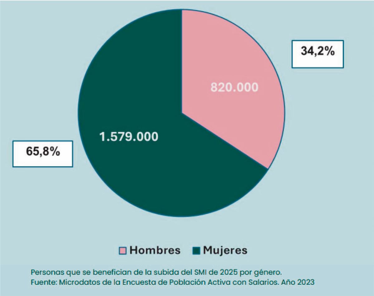 En torno a 8.500 trabajadores segovianos afectados por la tributación del SMI 6 web 6