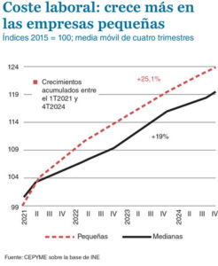 Los costes laborales de las empresas más pequeñas 2 1 2